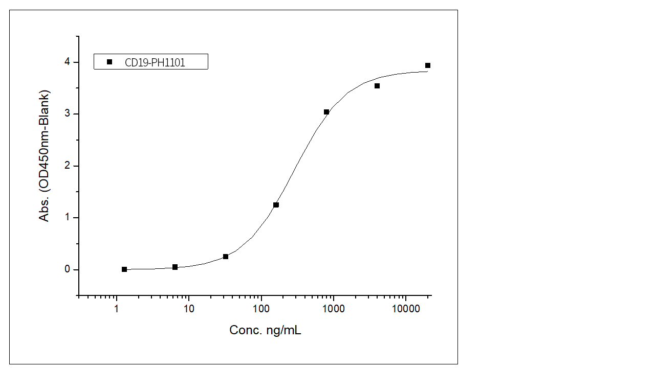 Immobilized Monoclonal Anti-Human CD19 Antibody (IgG1) at 2 μg/mL (100 μL/well) can bind Recombinant Human CD19 / Leu-12 Protein (ECD,His Tag) (Cat:11880-H08H), the EC50 is 120-410 ng/mL. (QC tested)